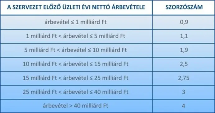 A szervezet előző üzleti évi nettó árbevétele alapján a következő táblázat szerinti szorzószámot kell figyelembe venni.