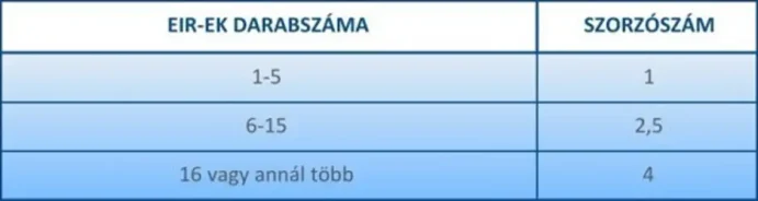 A szervezet elektronikus információs rendszereinek darabszáma alapján a következő táblázat szerinti szorzószámot kell figyelembe venni.