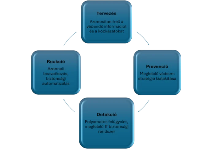 Az IT biztonsági stratégia kialakításának négy szakaszát bemutató diagram.