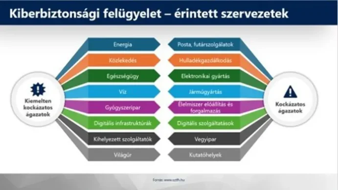Kiberbiztonsági felügyelet érintett szervezetek bemutatása diagram