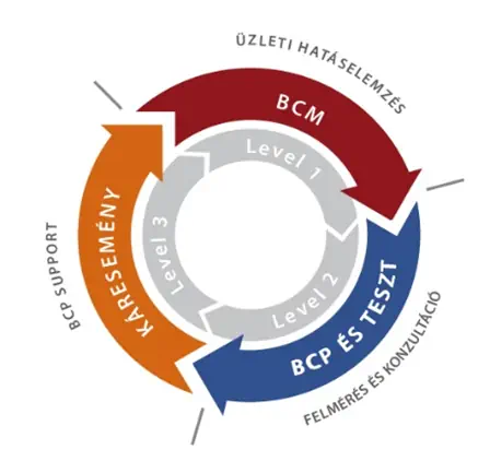 Körkörös üzleti modell diagram